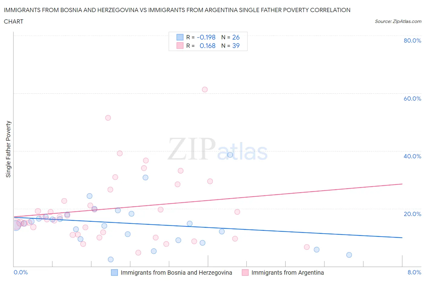 Immigrants from Bosnia and Herzegovina vs Immigrants from Argentina Single Father Poverty