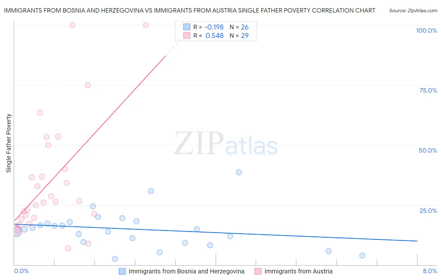 Immigrants from Bosnia and Herzegovina vs Immigrants from Austria Single Father Poverty