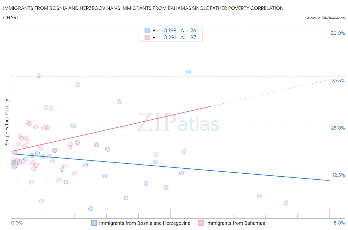 Immigrants from Bosnia and Herzegovina vs Immigrants from Bahamas Single Father Poverty