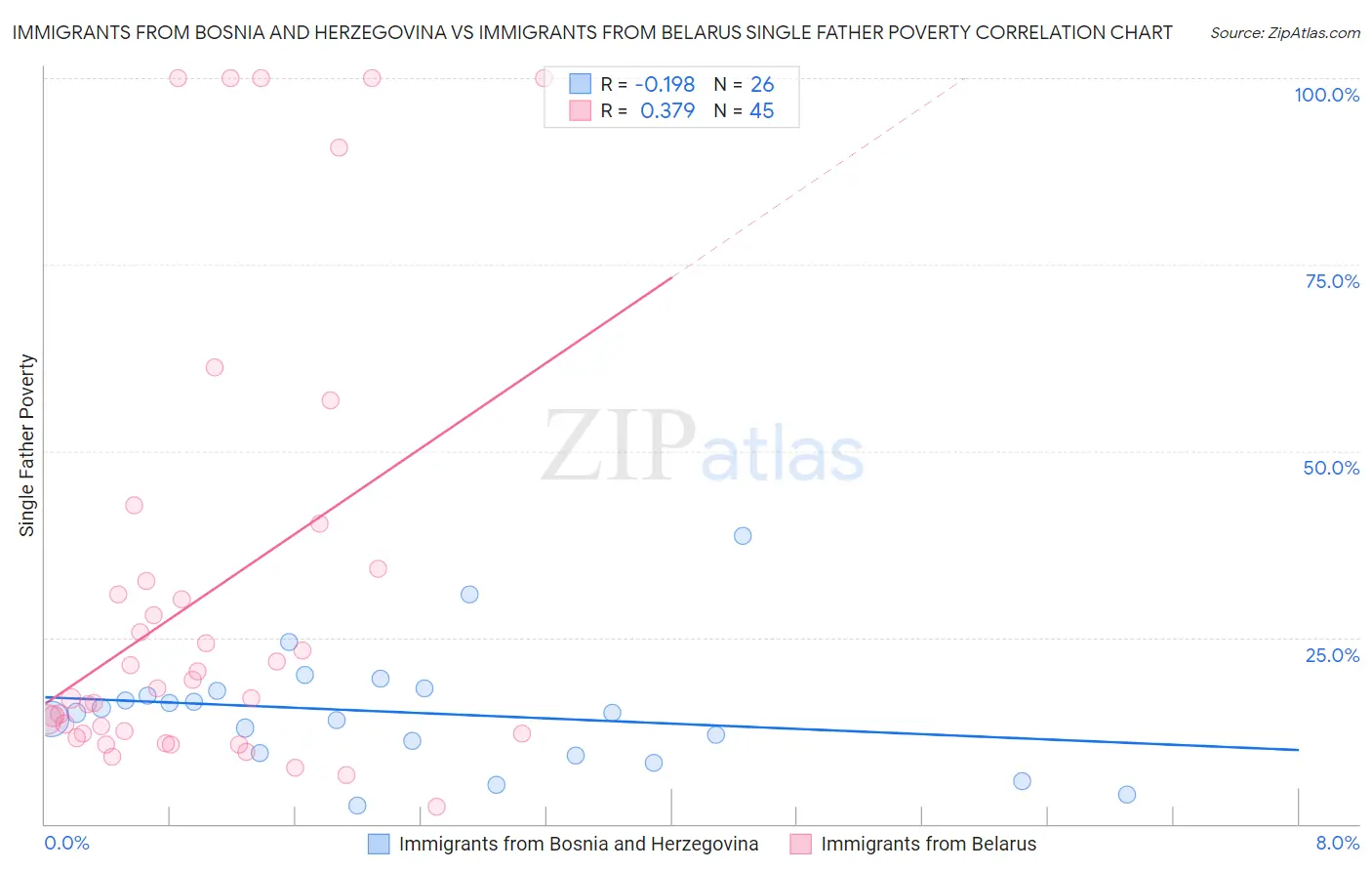 Immigrants from Bosnia and Herzegovina vs Immigrants from Belarus Single Father Poverty