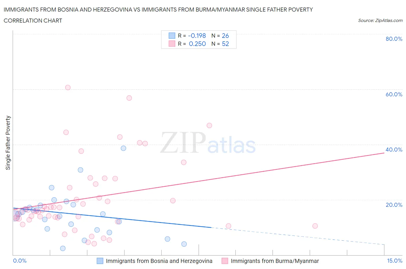 Immigrants from Bosnia and Herzegovina vs Immigrants from Burma/Myanmar Single Father Poverty
