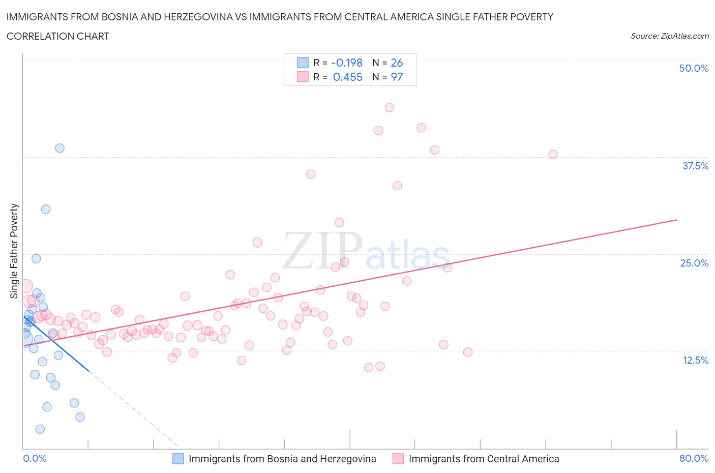 Immigrants from Bosnia and Herzegovina vs Immigrants from Central America Single Father Poverty