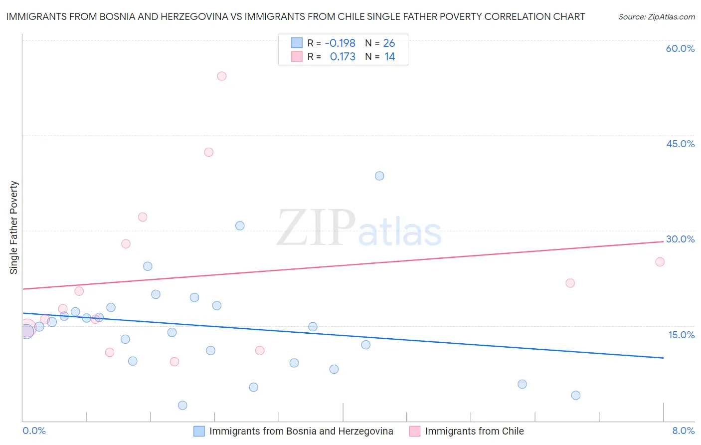 Immigrants from Bosnia and Herzegovina vs Immigrants from Chile Single Father Poverty