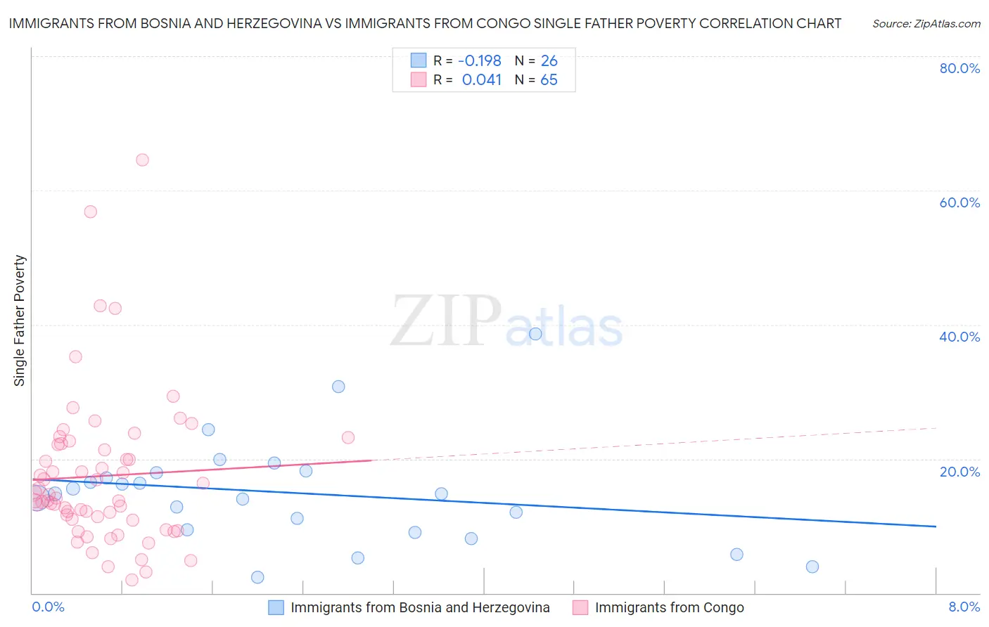 Immigrants from Bosnia and Herzegovina vs Immigrants from Congo Single Father Poverty