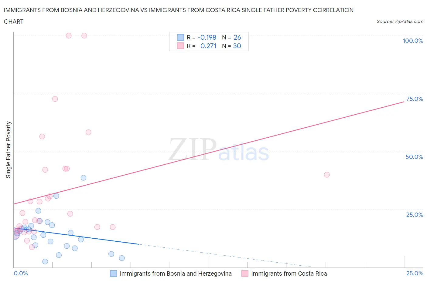Immigrants from Bosnia and Herzegovina vs Immigrants from Costa Rica Single Father Poverty