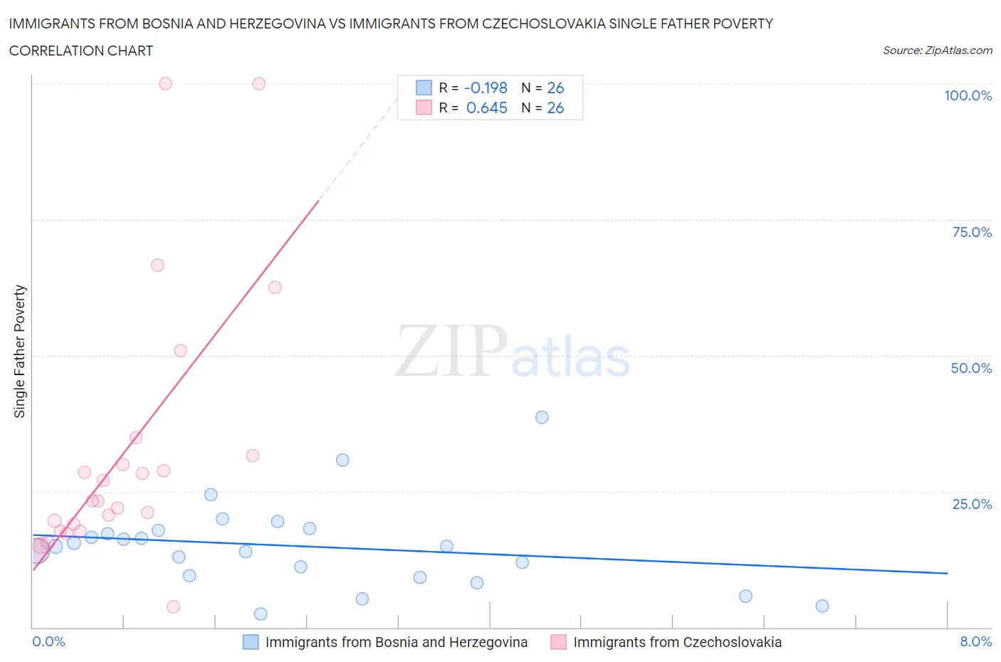 Immigrants from Bosnia and Herzegovina vs Immigrants from Czechoslovakia Single Father Poverty