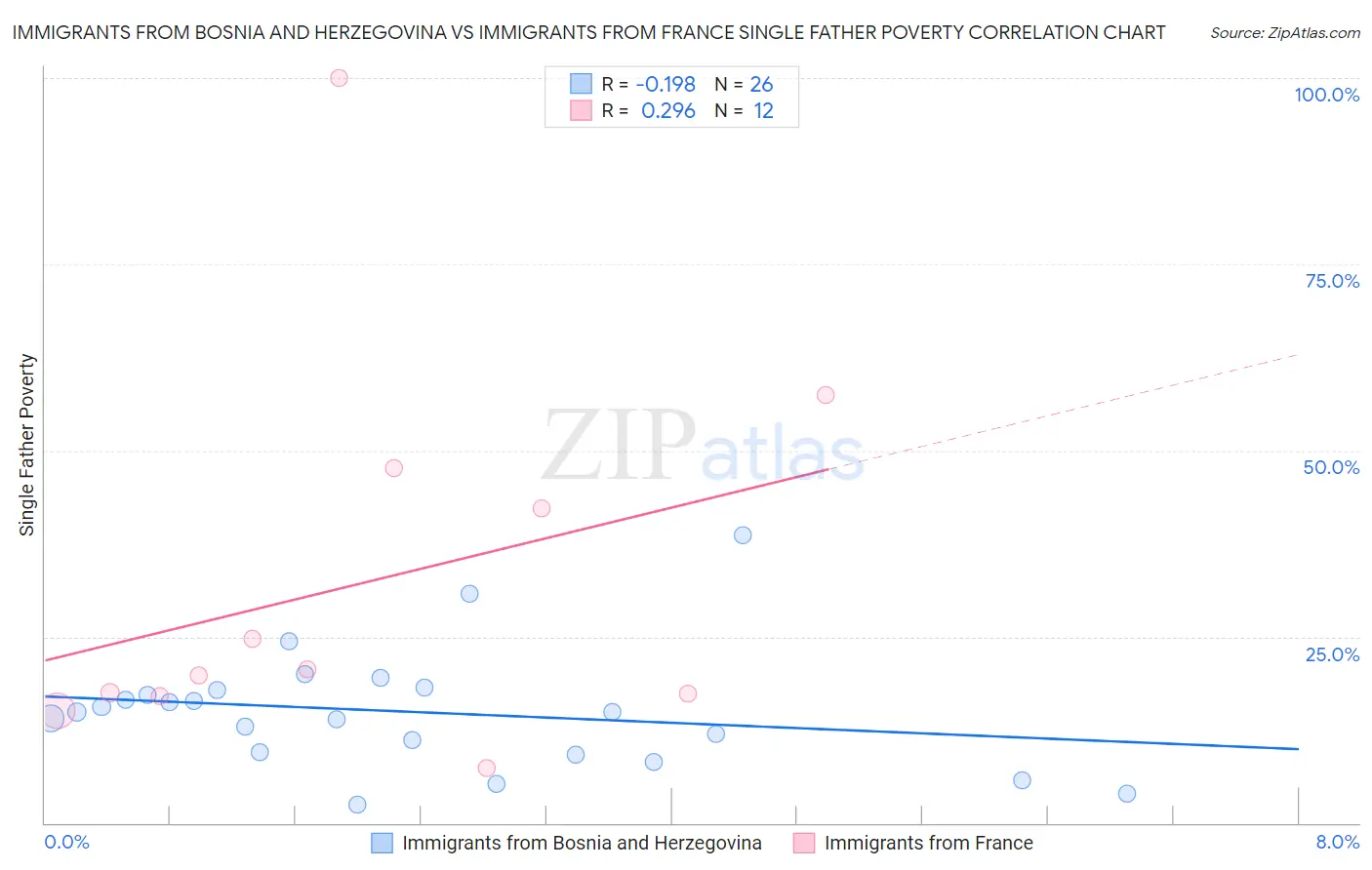 Immigrants from Bosnia and Herzegovina vs Immigrants from France Single Father Poverty