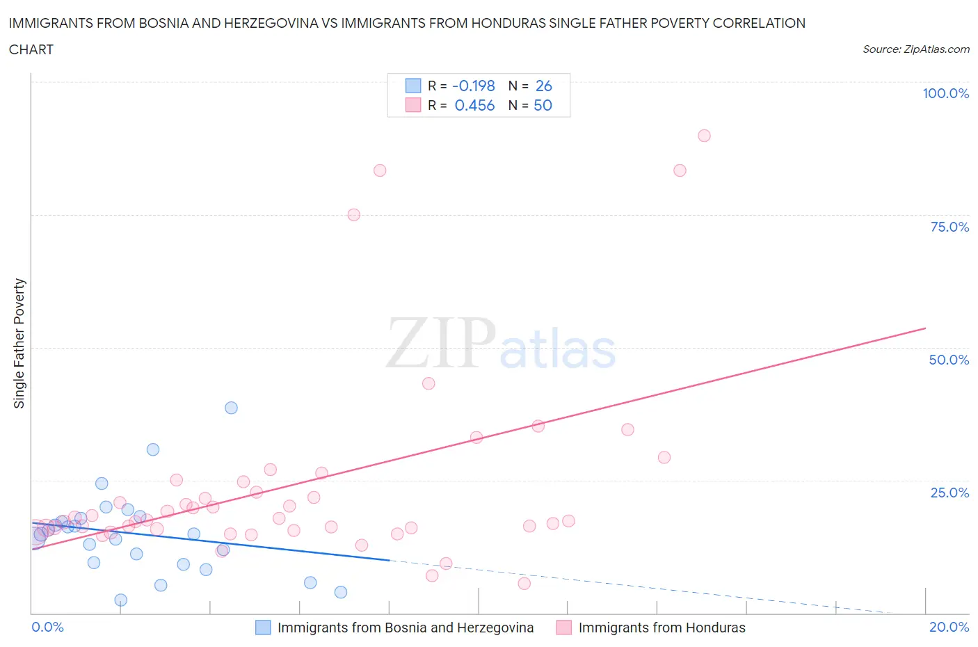 Immigrants from Bosnia and Herzegovina vs Immigrants from Honduras Single Father Poverty