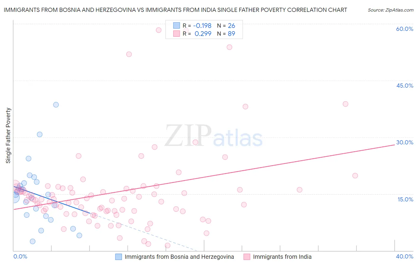 Immigrants from Bosnia and Herzegovina vs Immigrants from India Single Father Poverty