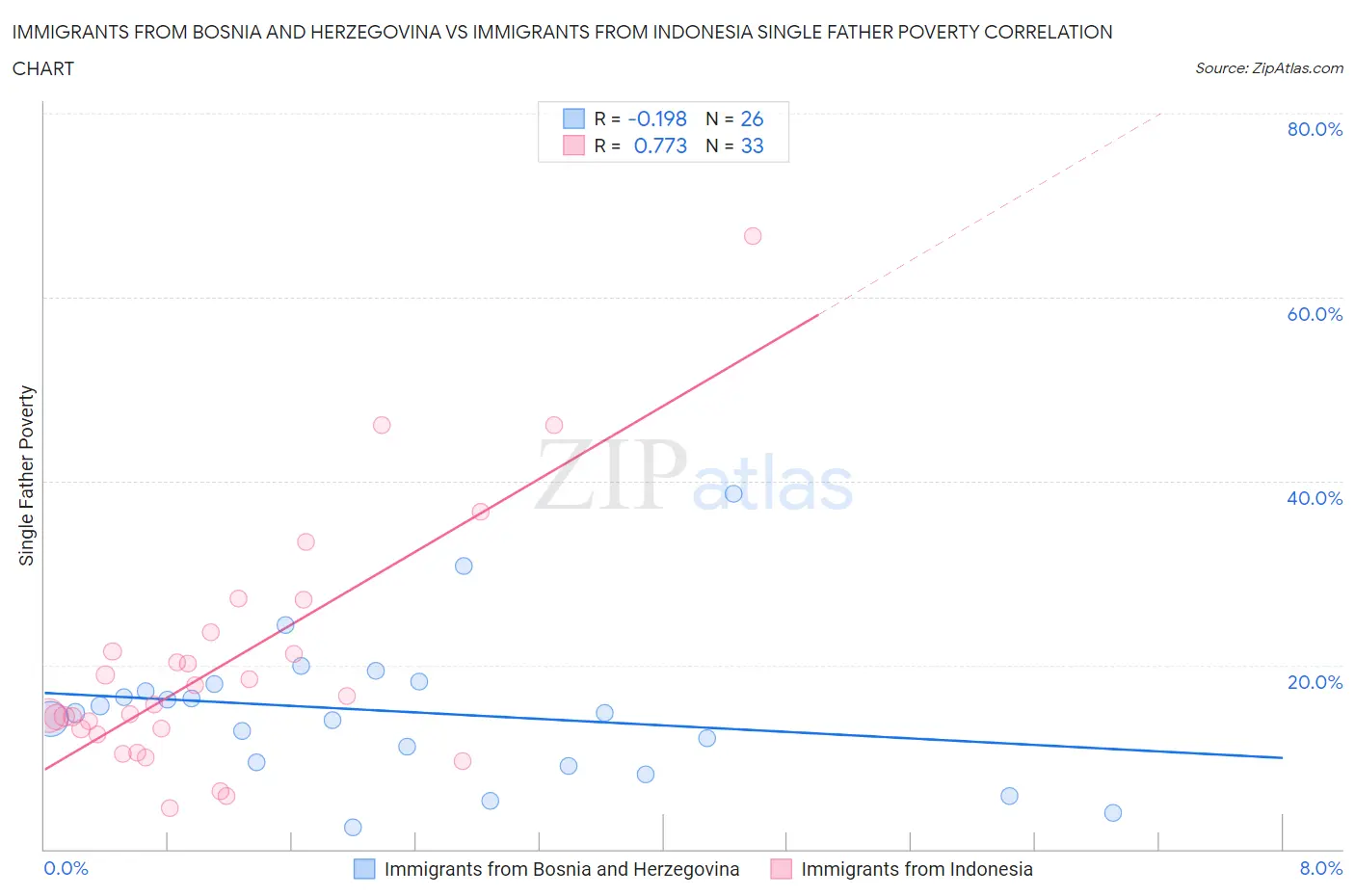 Immigrants from Bosnia and Herzegovina vs Immigrants from Indonesia Single Father Poverty