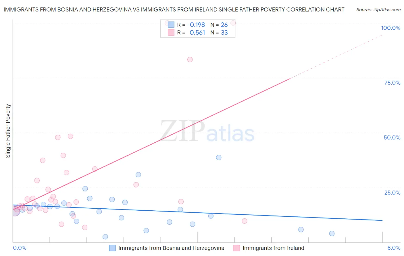 Immigrants from Bosnia and Herzegovina vs Immigrants from Ireland Single Father Poverty