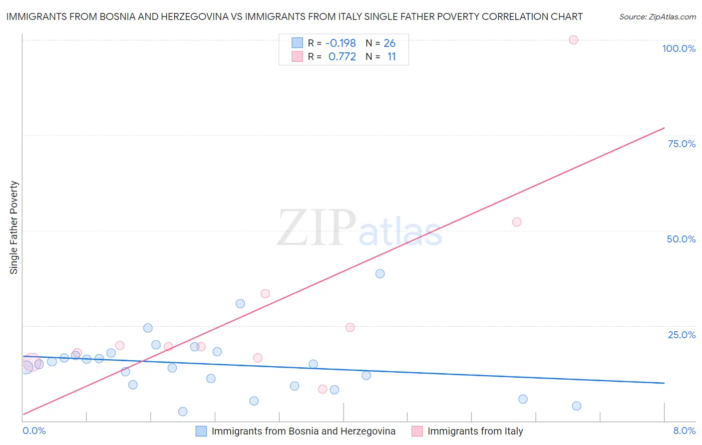 Immigrants from Bosnia and Herzegovina vs Immigrants from Italy Single Father Poverty