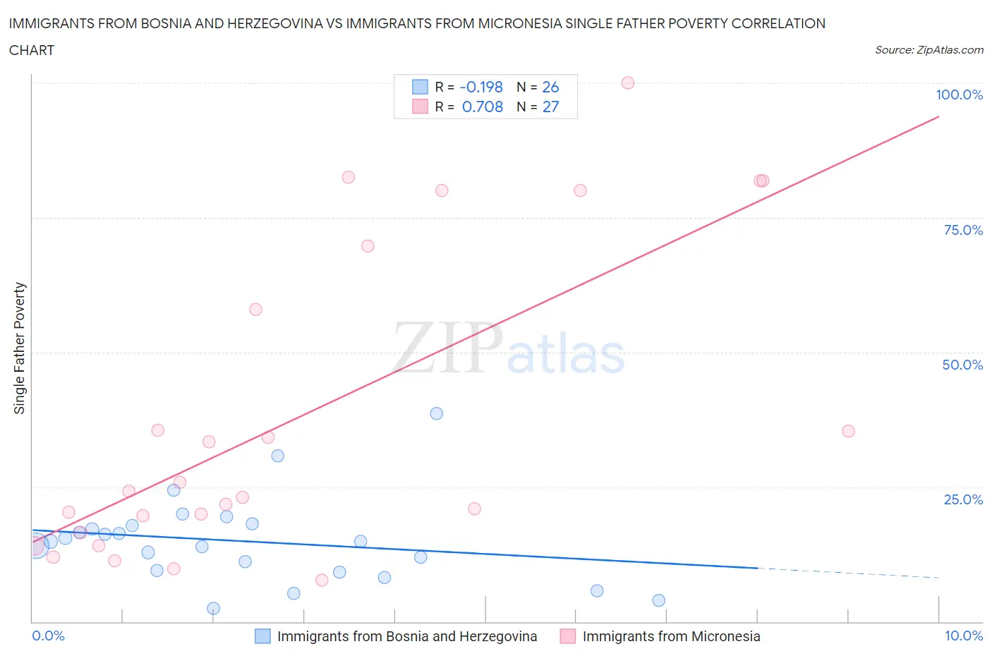 Immigrants from Bosnia and Herzegovina vs Immigrants from Micronesia Single Father Poverty