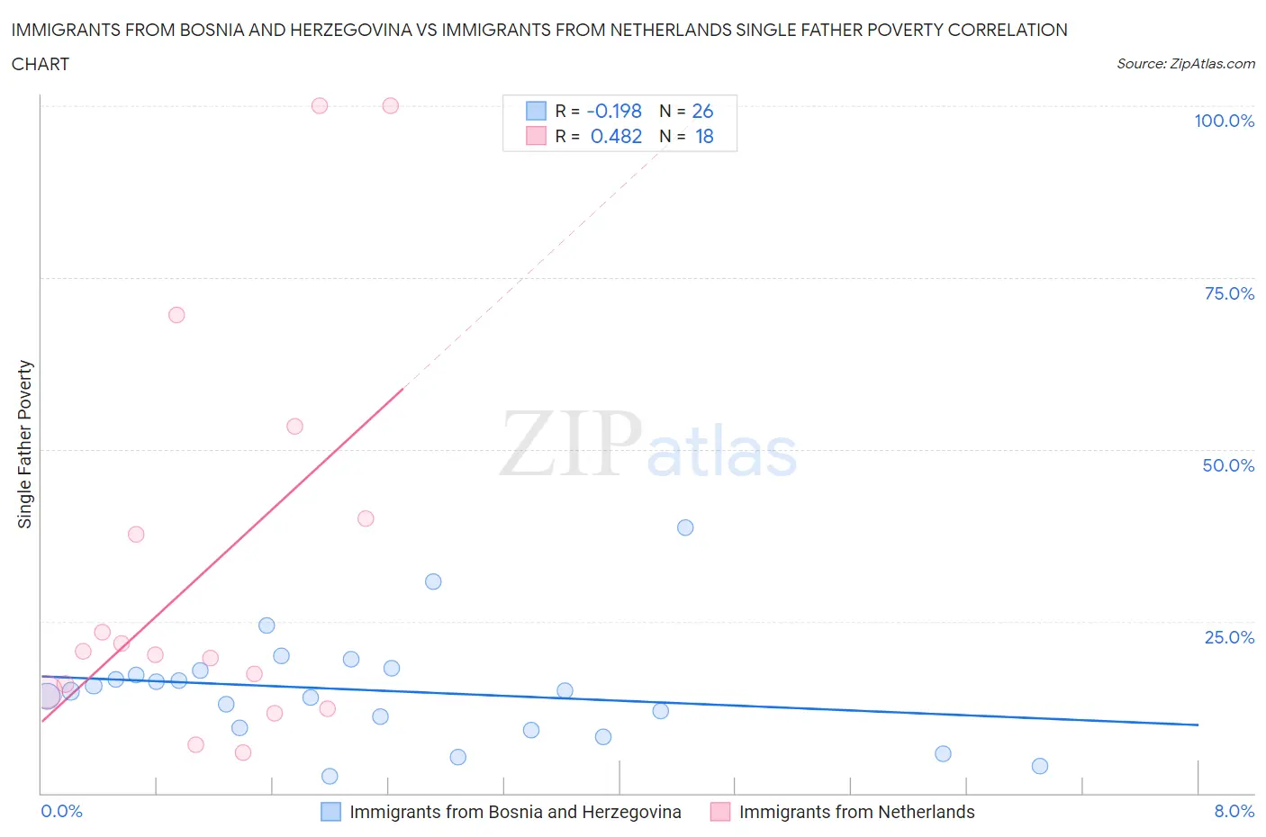 Immigrants from Bosnia and Herzegovina vs Immigrants from Netherlands Single Father Poverty