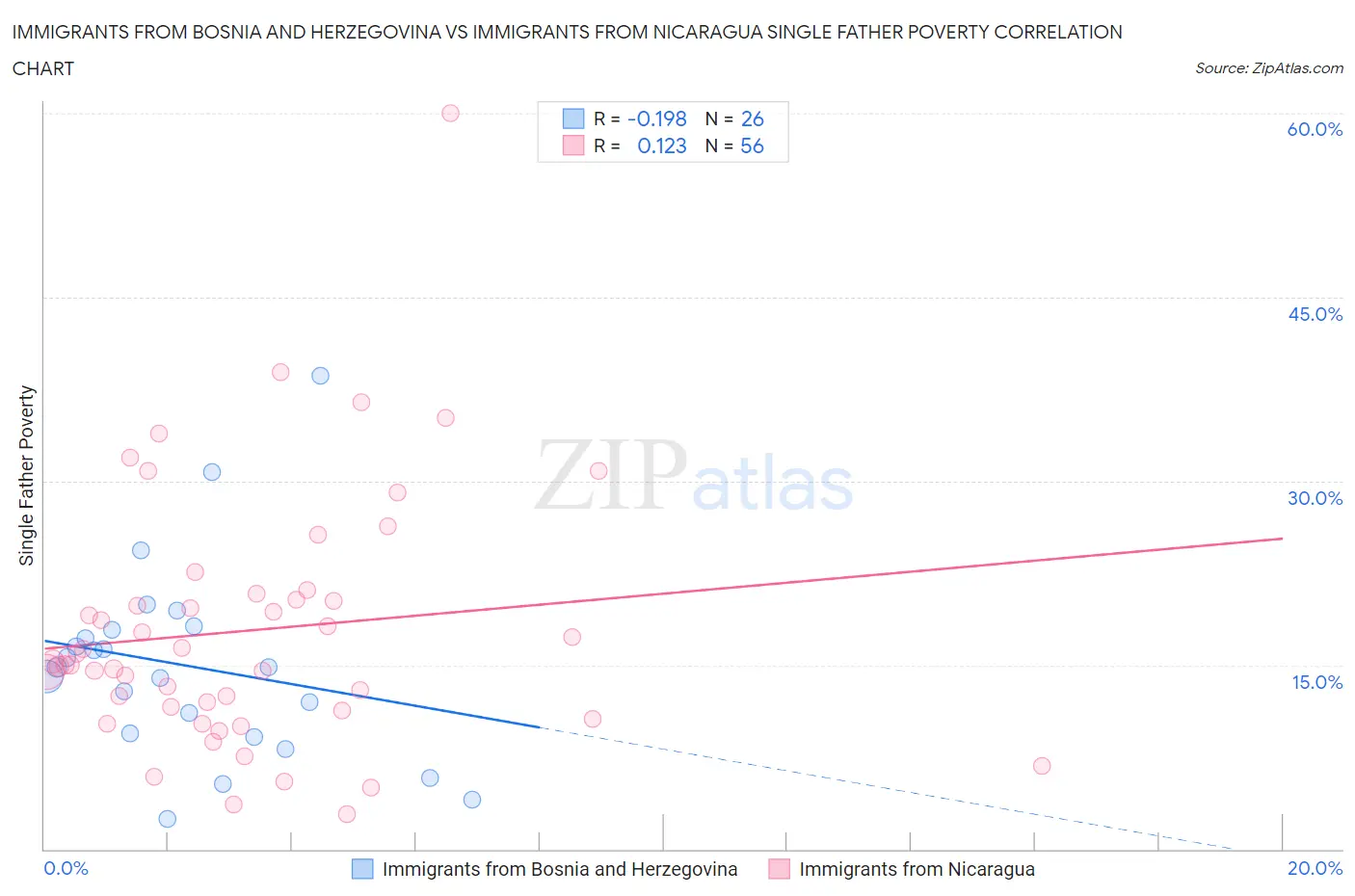 Immigrants from Bosnia and Herzegovina vs Immigrants from Nicaragua Single Father Poverty