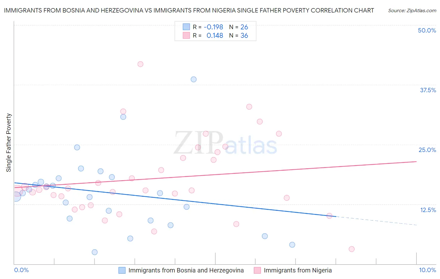 Immigrants from Bosnia and Herzegovina vs Immigrants from Nigeria Single Father Poverty