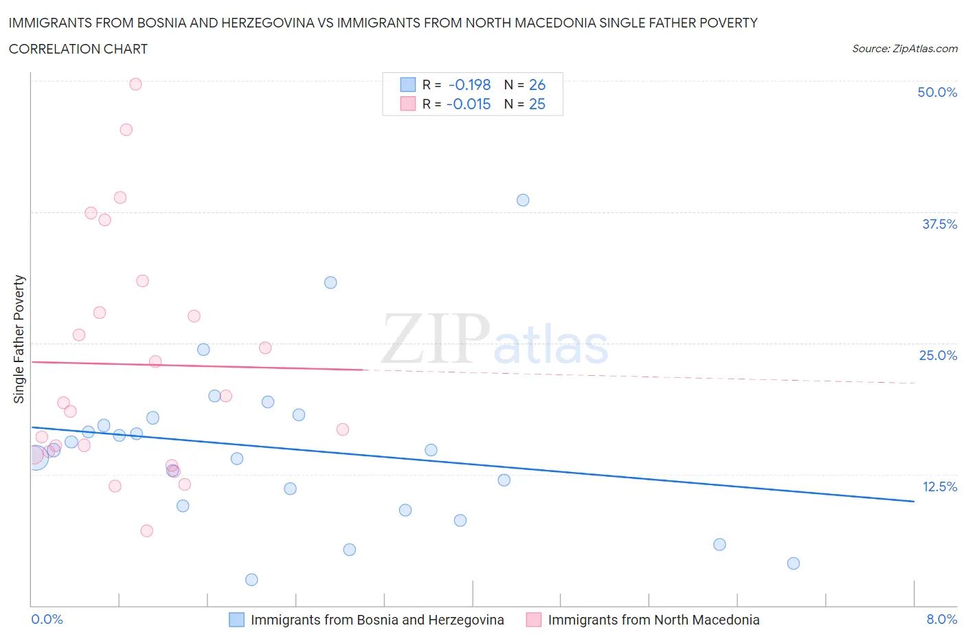 Immigrants from Bosnia and Herzegovina vs Immigrants from North Macedonia Single Father Poverty