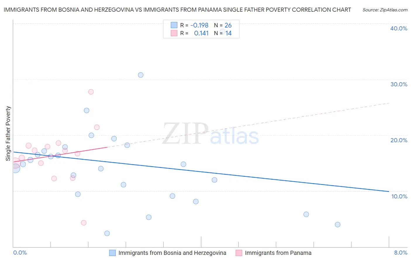 Immigrants from Bosnia and Herzegovina vs Immigrants from Panama Single Father Poverty