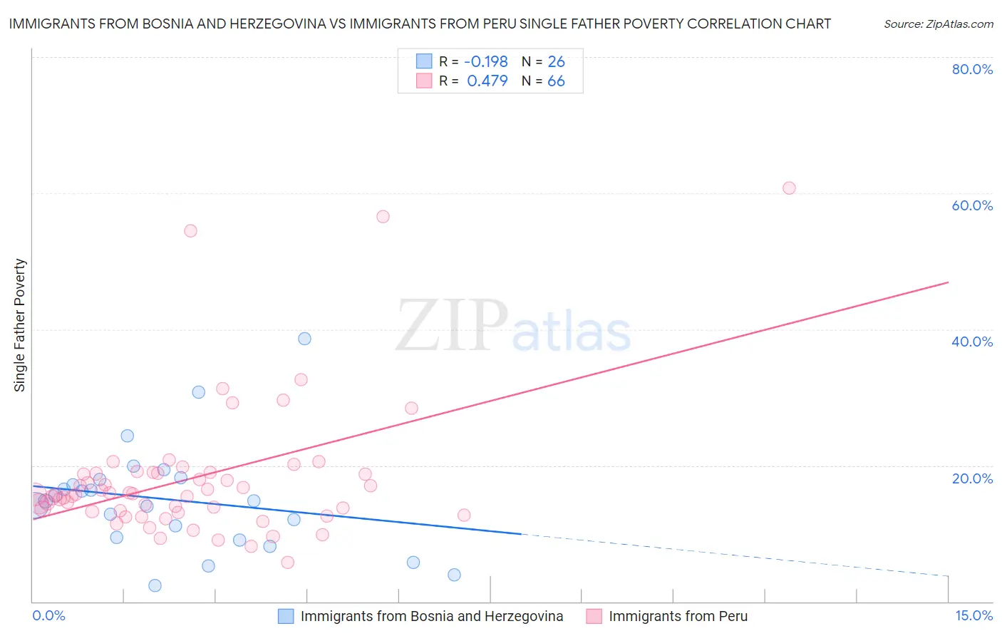 Immigrants from Bosnia and Herzegovina vs Immigrants from Peru Single Father Poverty