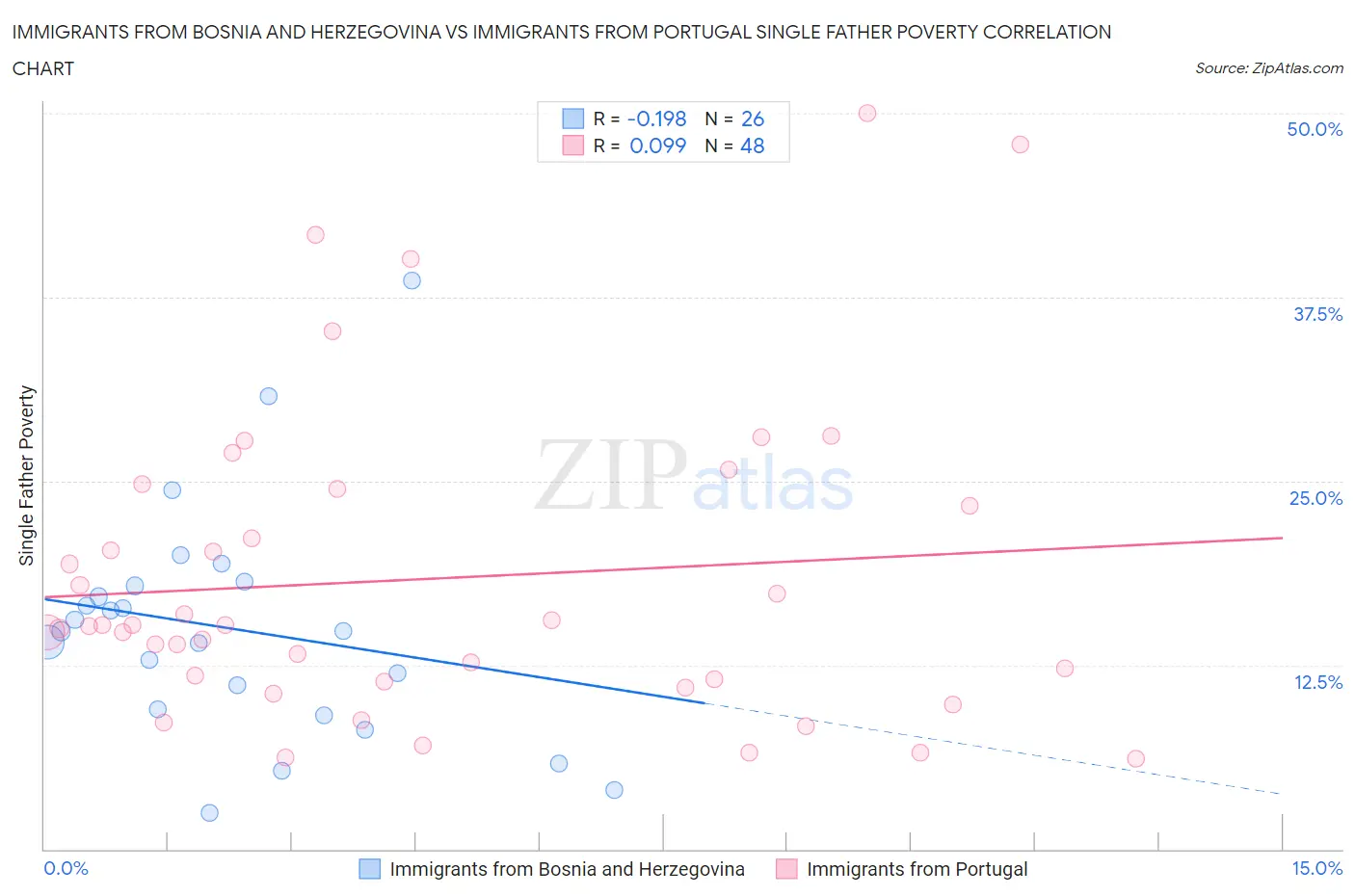 Immigrants from Bosnia and Herzegovina vs Immigrants from Portugal Single Father Poverty