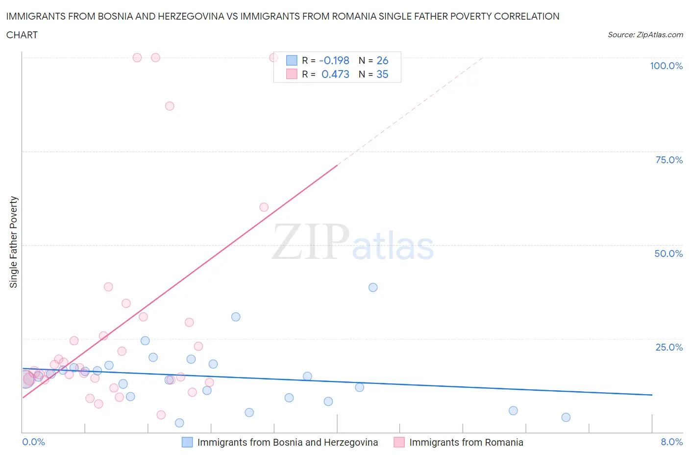 Immigrants from Bosnia and Herzegovina vs Immigrants from Romania Single Father Poverty