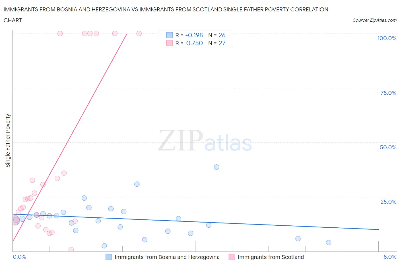 Immigrants from Bosnia and Herzegovina vs Immigrants from Scotland Single Father Poverty