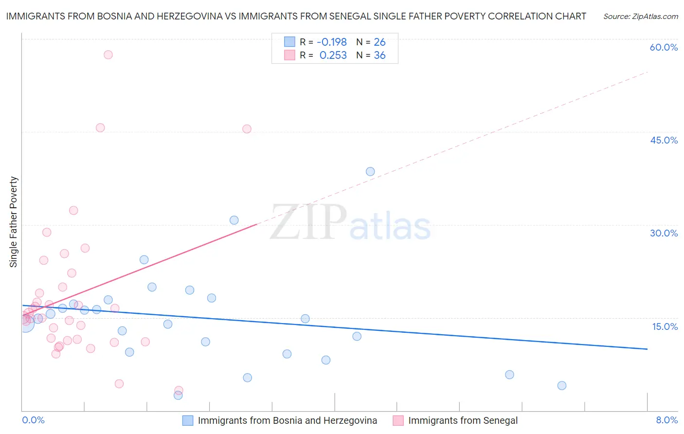 Immigrants from Bosnia and Herzegovina vs Immigrants from Senegal Single Father Poverty