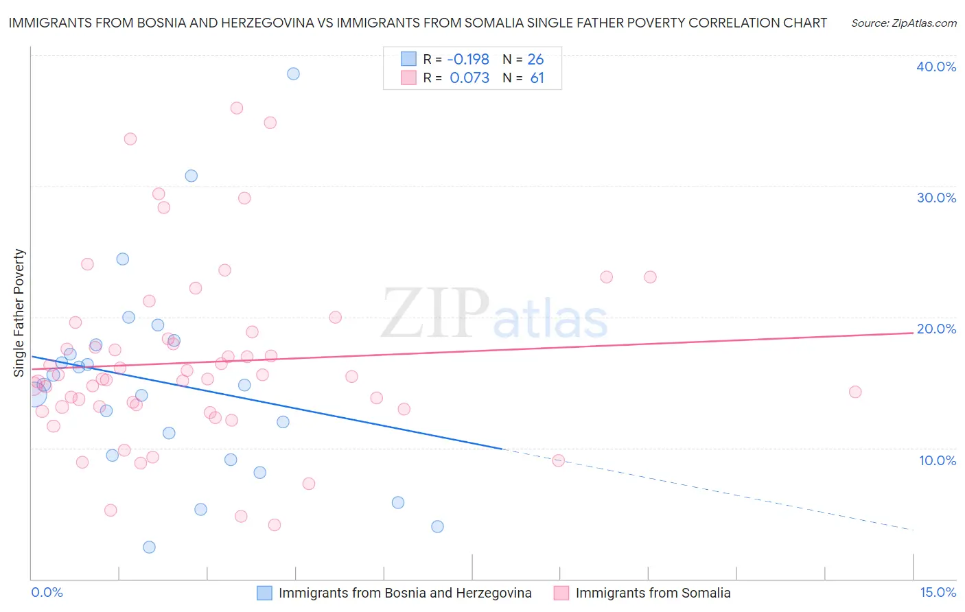 Immigrants from Bosnia and Herzegovina vs Immigrants from Somalia Single Father Poverty