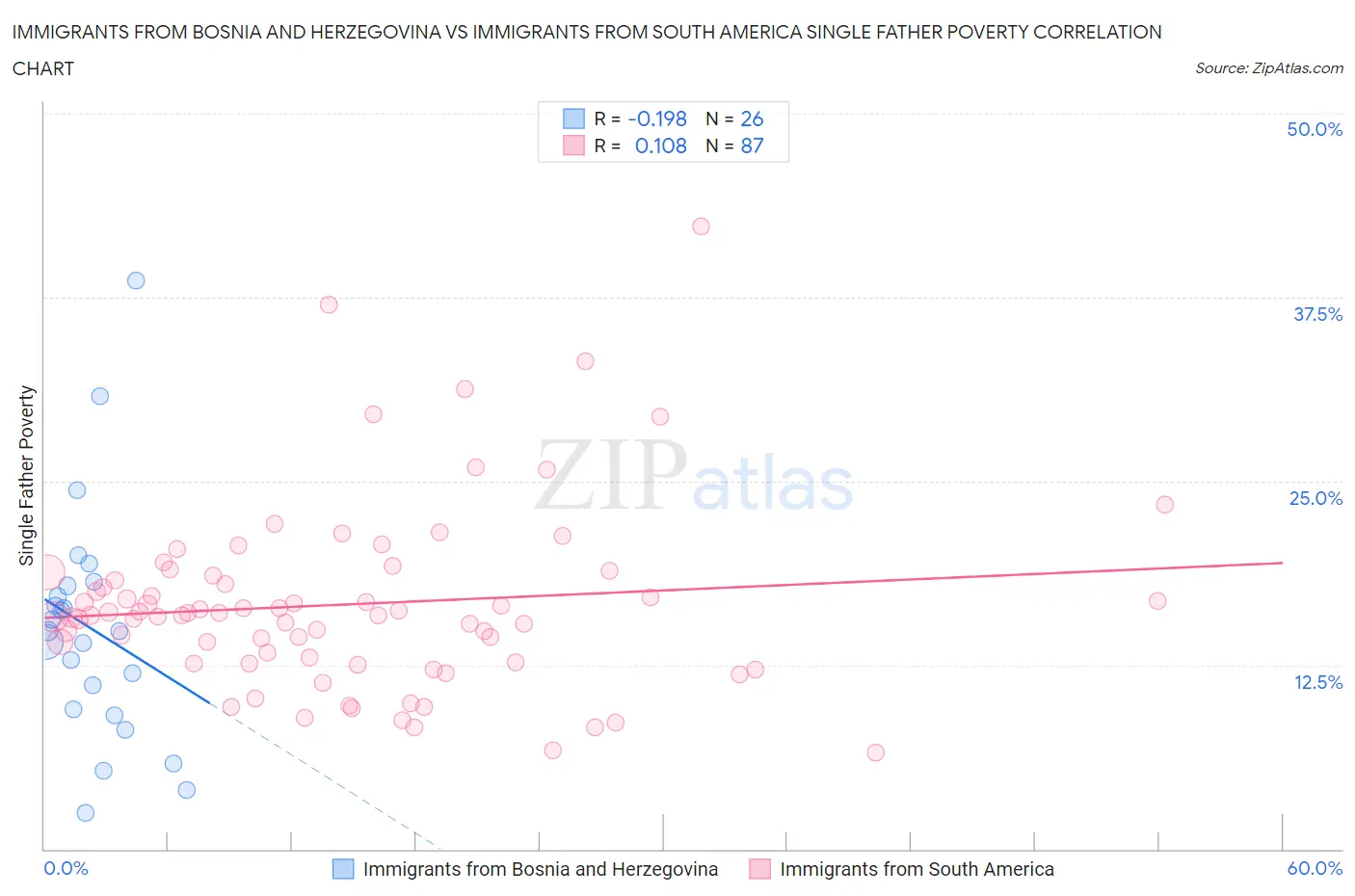 Immigrants from Bosnia and Herzegovina vs Immigrants from South America Single Father Poverty