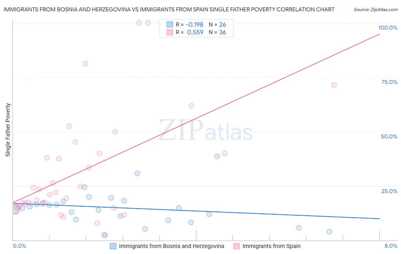 Immigrants from Bosnia and Herzegovina vs Immigrants from Spain Single Father Poverty