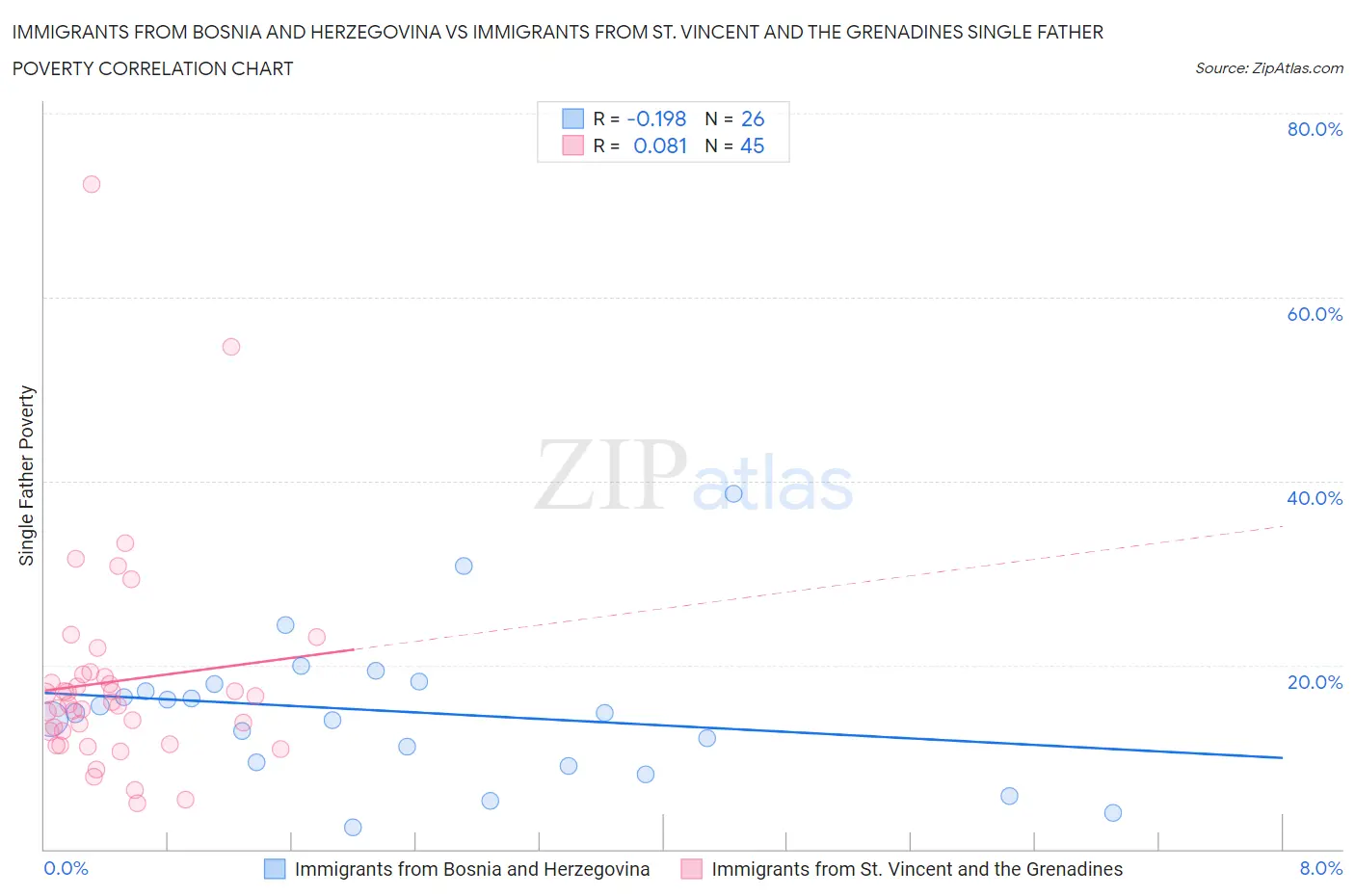 Immigrants from Bosnia and Herzegovina vs Immigrants from St. Vincent and the Grenadines Single Father Poverty