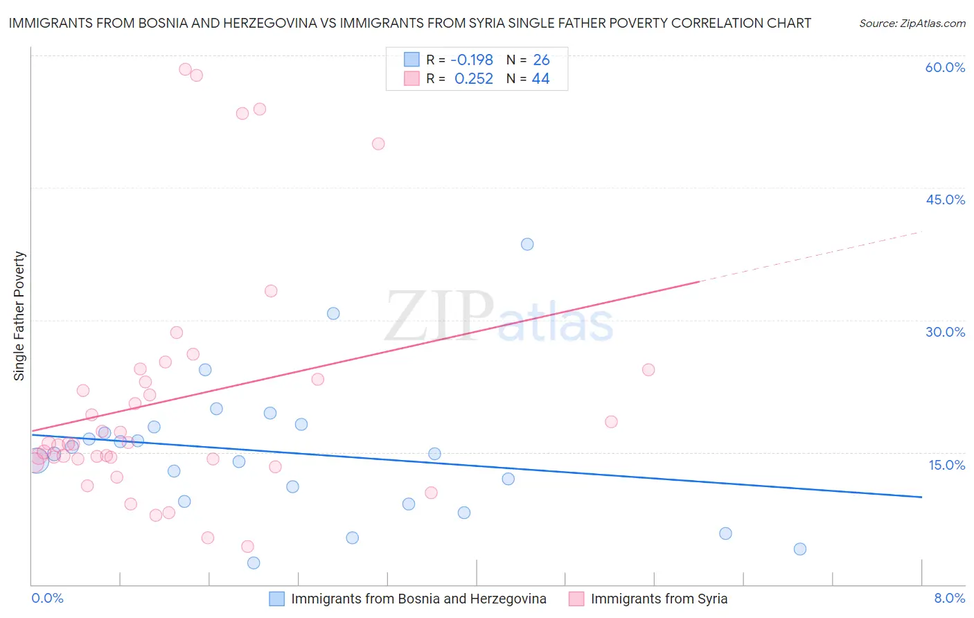 Immigrants from Bosnia and Herzegovina vs Immigrants from Syria Single Father Poverty