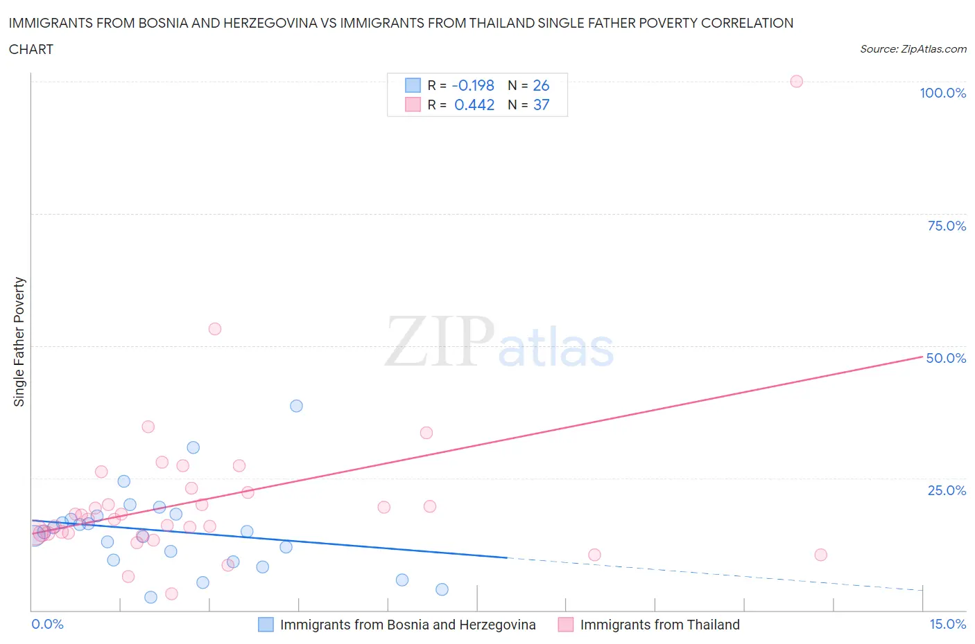 Immigrants from Bosnia and Herzegovina vs Immigrants from Thailand Single Father Poverty