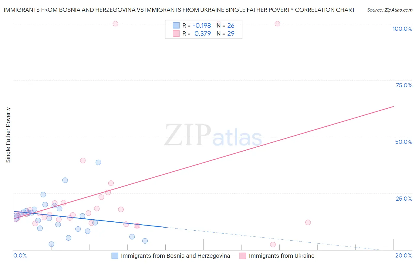 Immigrants from Bosnia and Herzegovina vs Immigrants from Ukraine Single Father Poverty