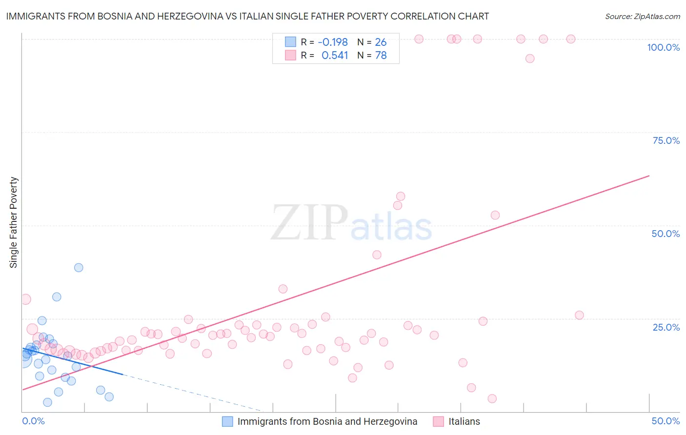 Immigrants from Bosnia and Herzegovina vs Italian Single Father Poverty