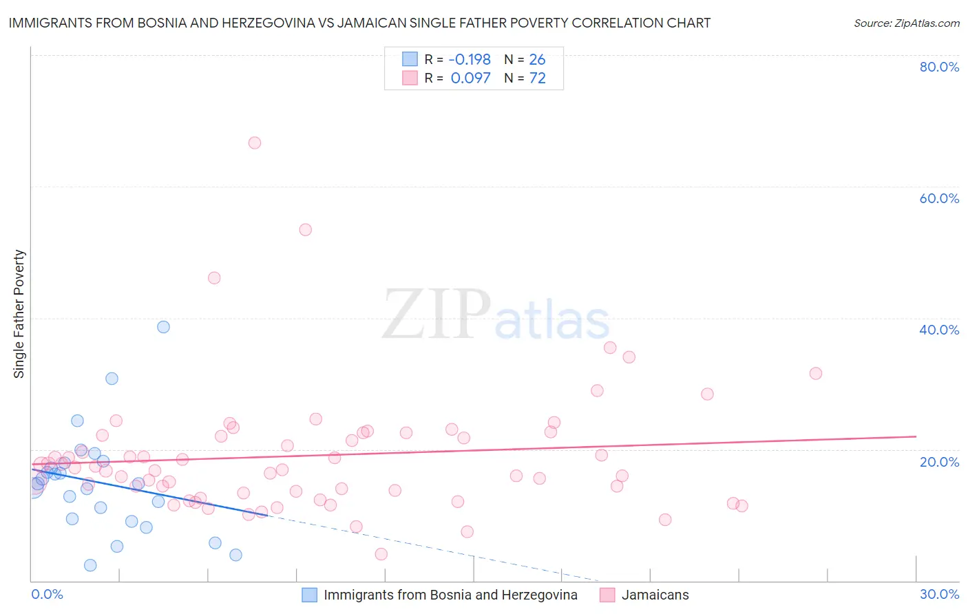 Immigrants from Bosnia and Herzegovina vs Jamaican Single Father Poverty