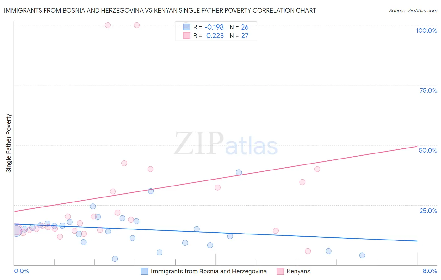 Immigrants from Bosnia and Herzegovina vs Kenyan Single Father Poverty