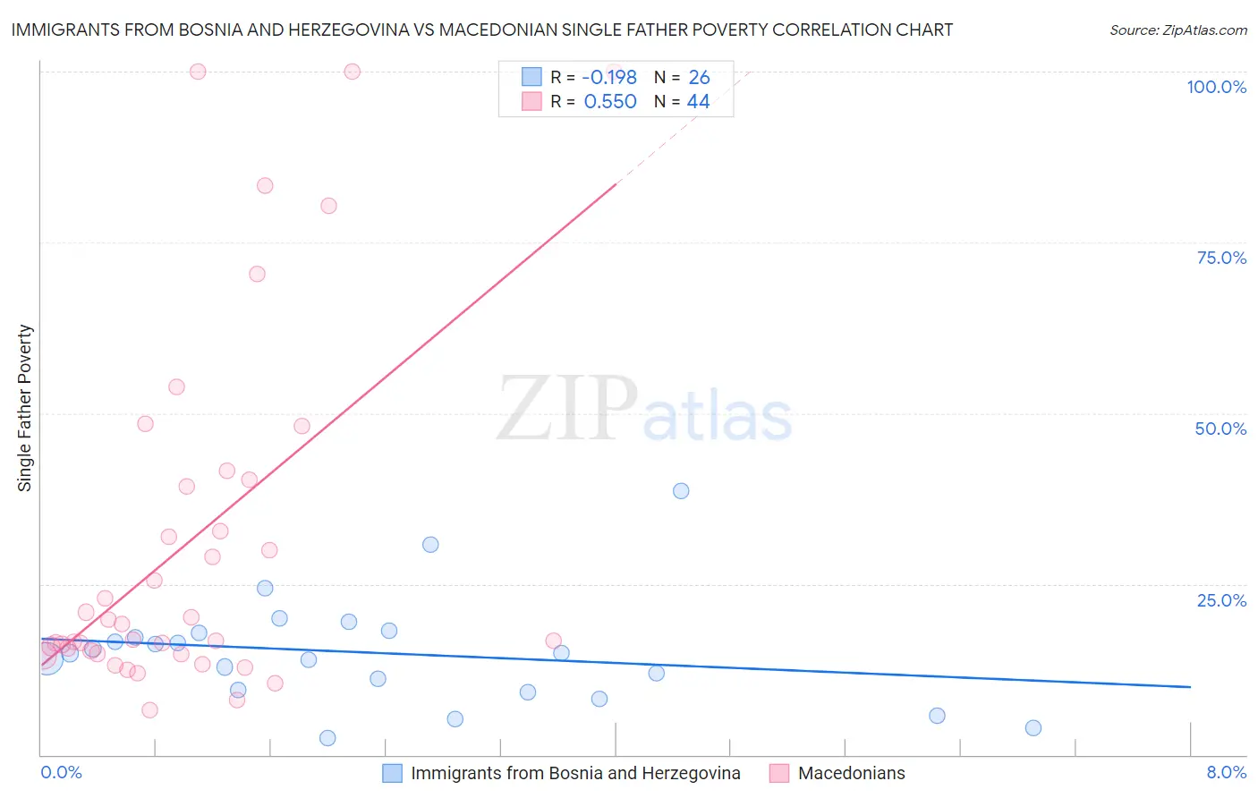 Immigrants from Bosnia and Herzegovina vs Macedonian Single Father Poverty