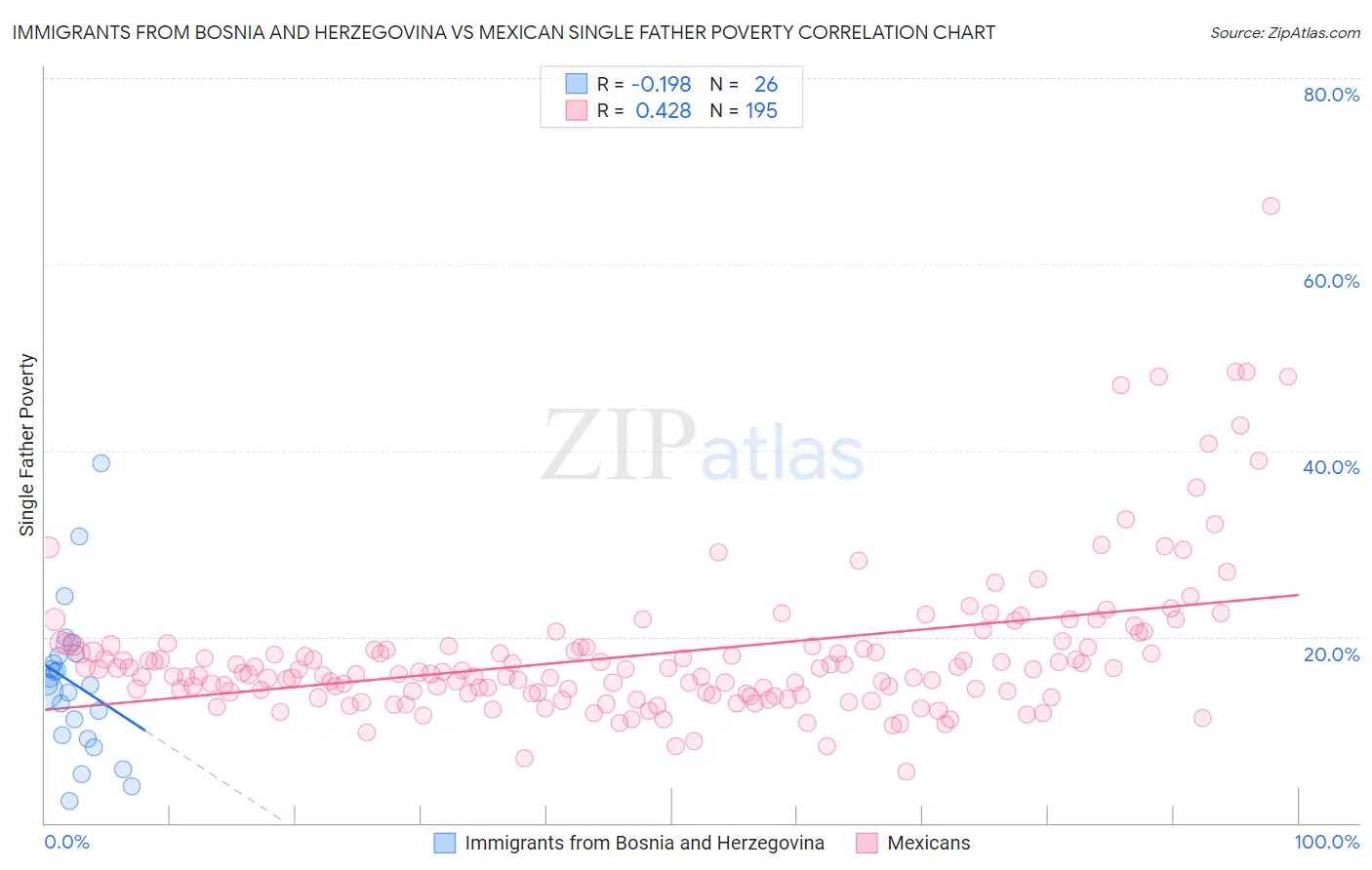 Immigrants from Bosnia and Herzegovina vs Mexican Single Father Poverty