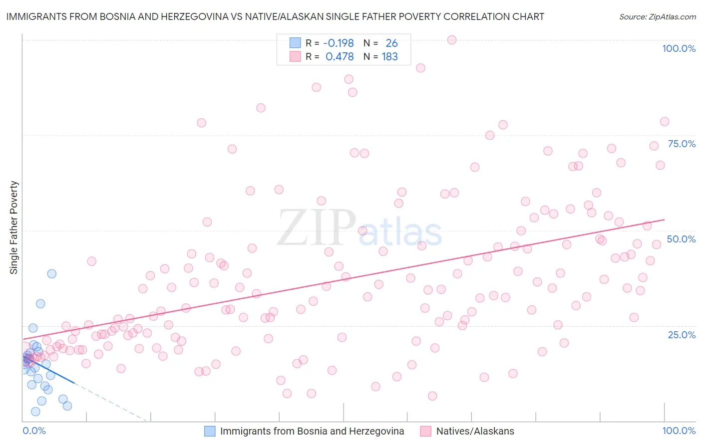 Immigrants from Bosnia and Herzegovina vs Native/Alaskan Single Father Poverty