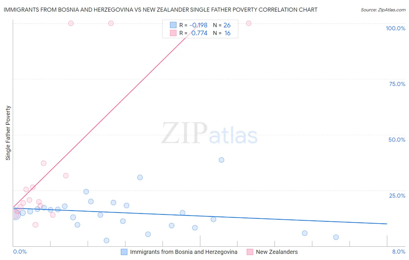 Immigrants from Bosnia and Herzegovina vs New Zealander Single Father Poverty