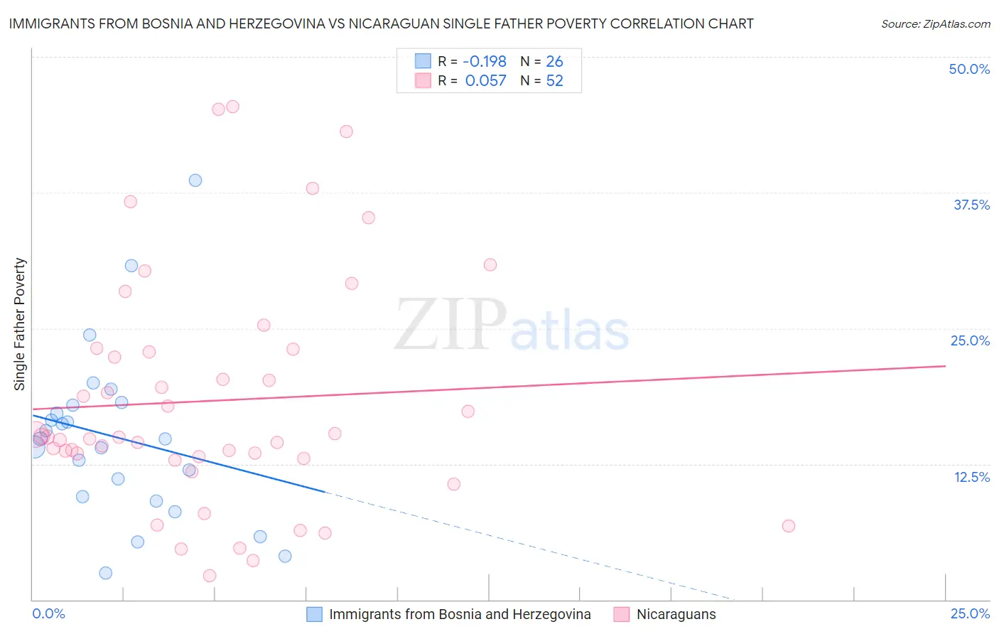 Immigrants from Bosnia and Herzegovina vs Nicaraguan Single Father Poverty