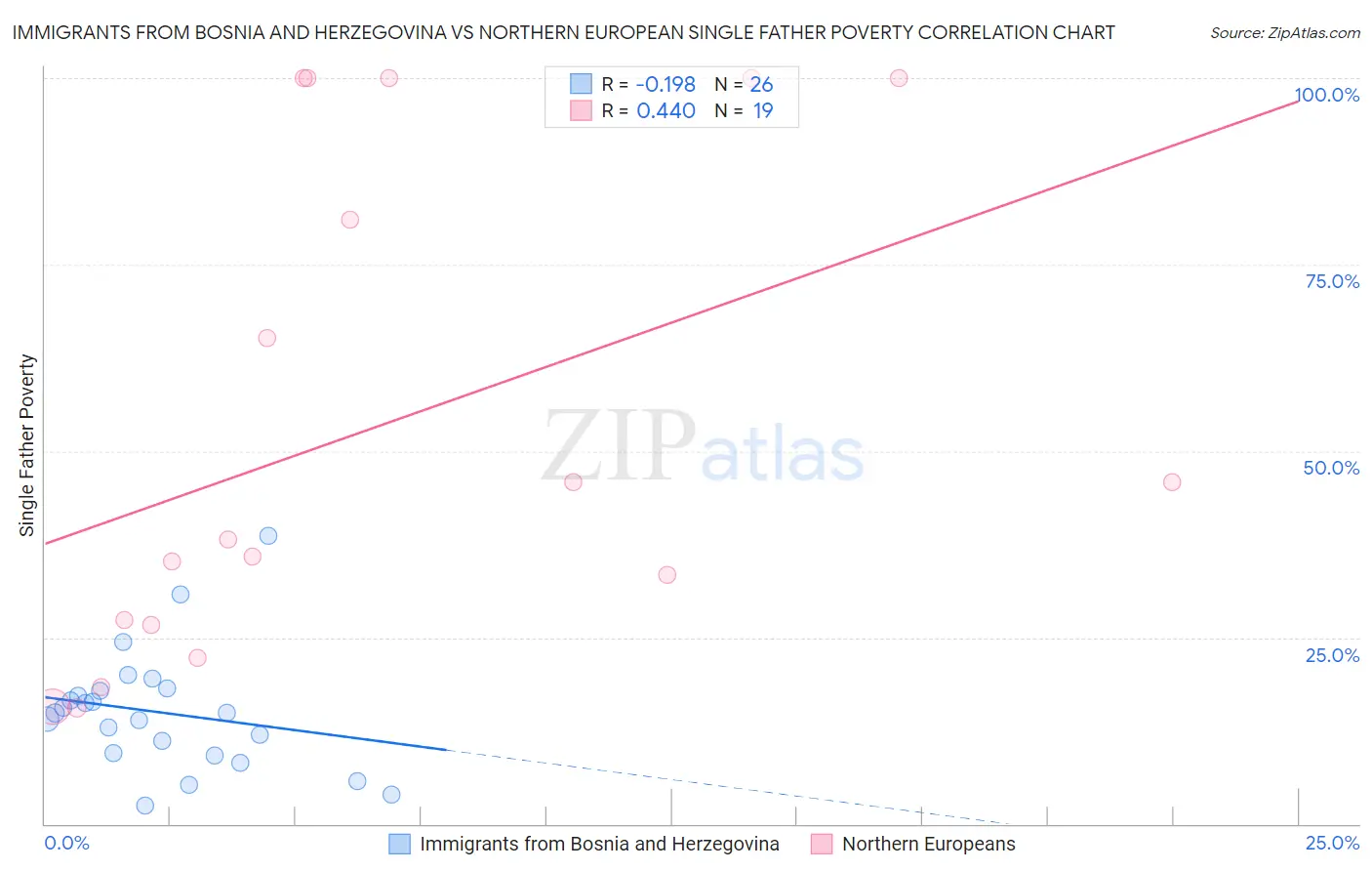 Immigrants from Bosnia and Herzegovina vs Northern European Single Father Poverty