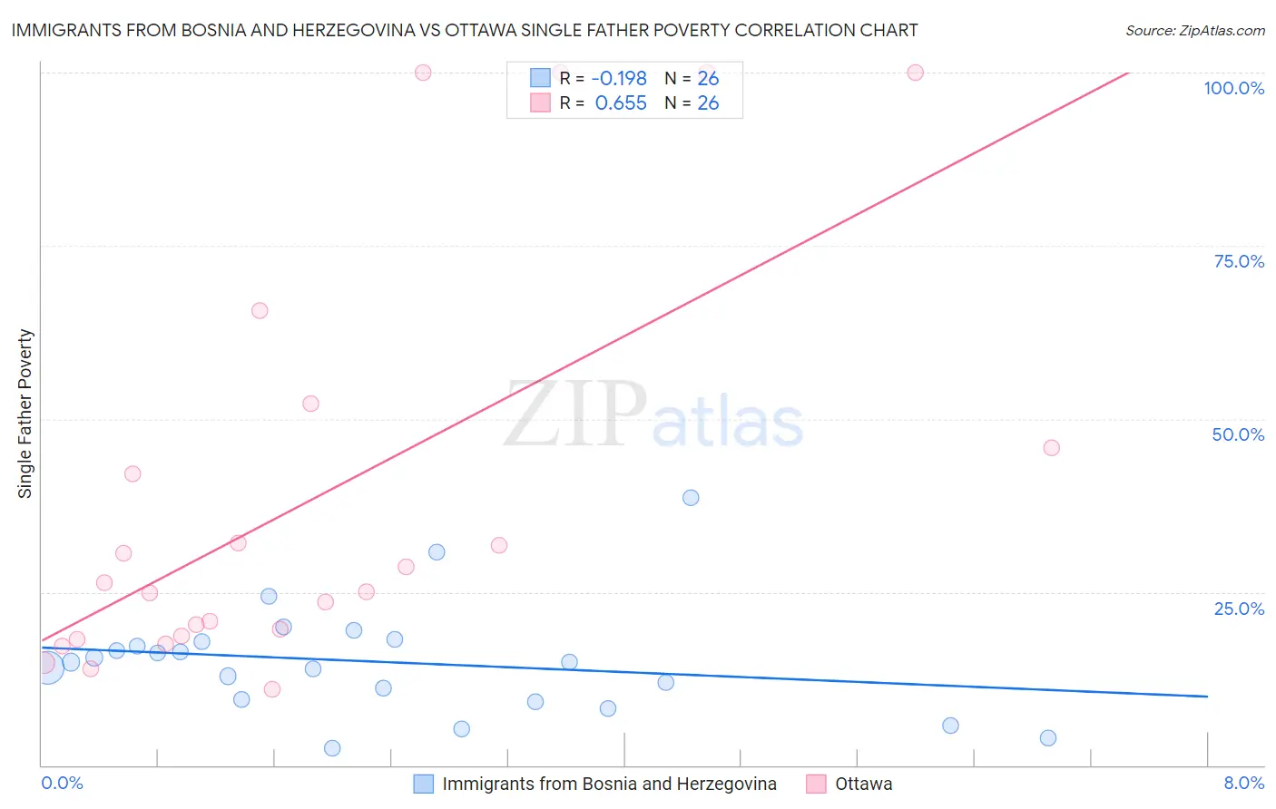 Immigrants from Bosnia and Herzegovina vs Ottawa Single Father Poverty