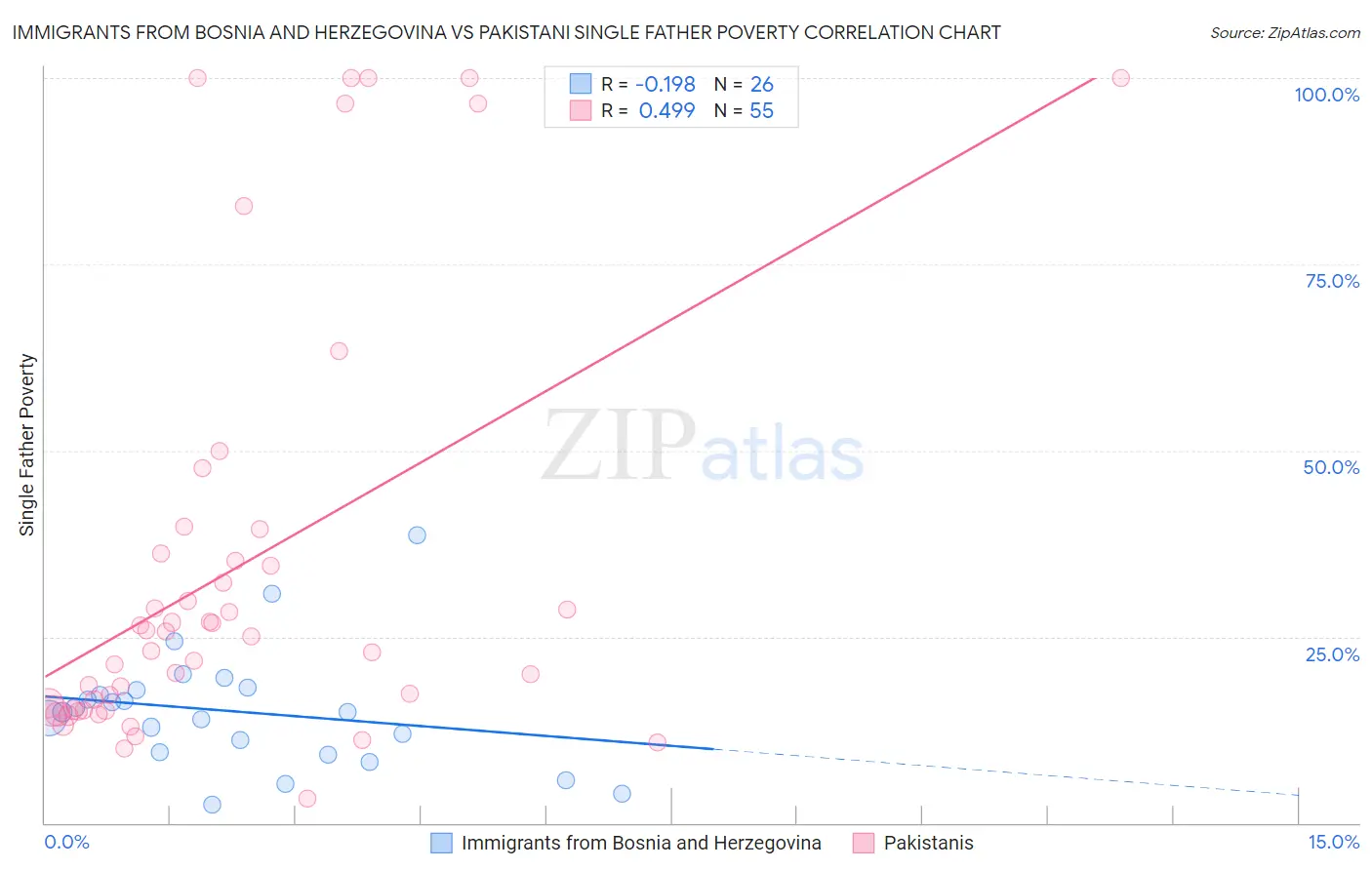 Immigrants from Bosnia and Herzegovina vs Pakistani Single Father Poverty