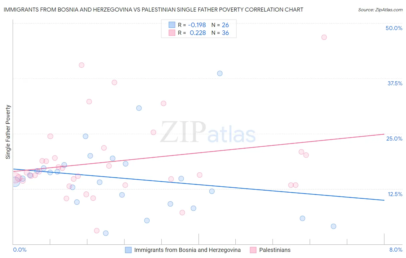 Immigrants from Bosnia and Herzegovina vs Palestinian Single Father Poverty