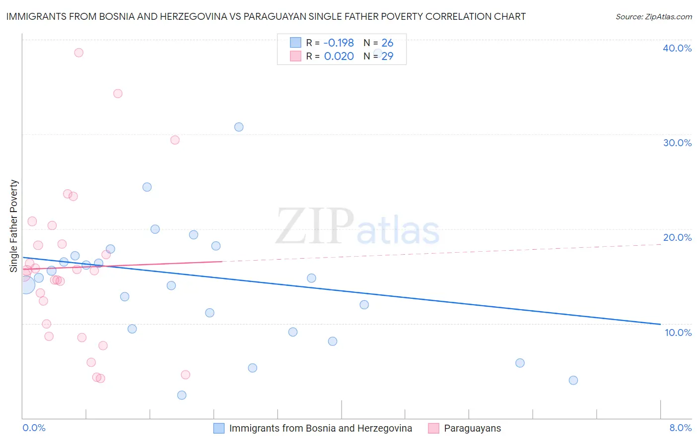 Immigrants from Bosnia and Herzegovina vs Paraguayan Single Father Poverty