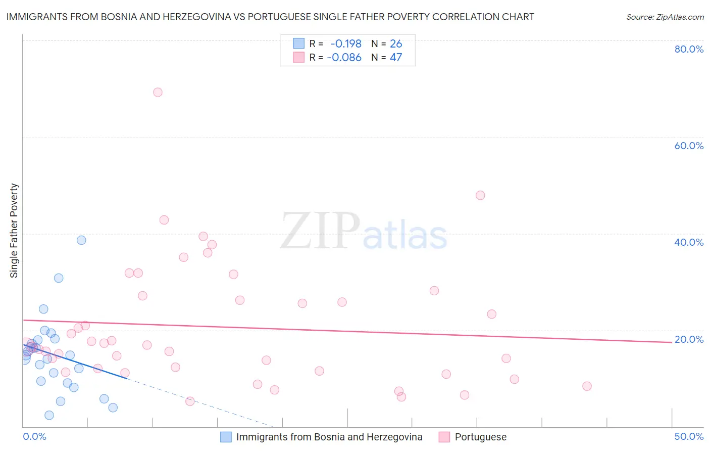 Immigrants from Bosnia and Herzegovina vs Portuguese Single Father Poverty