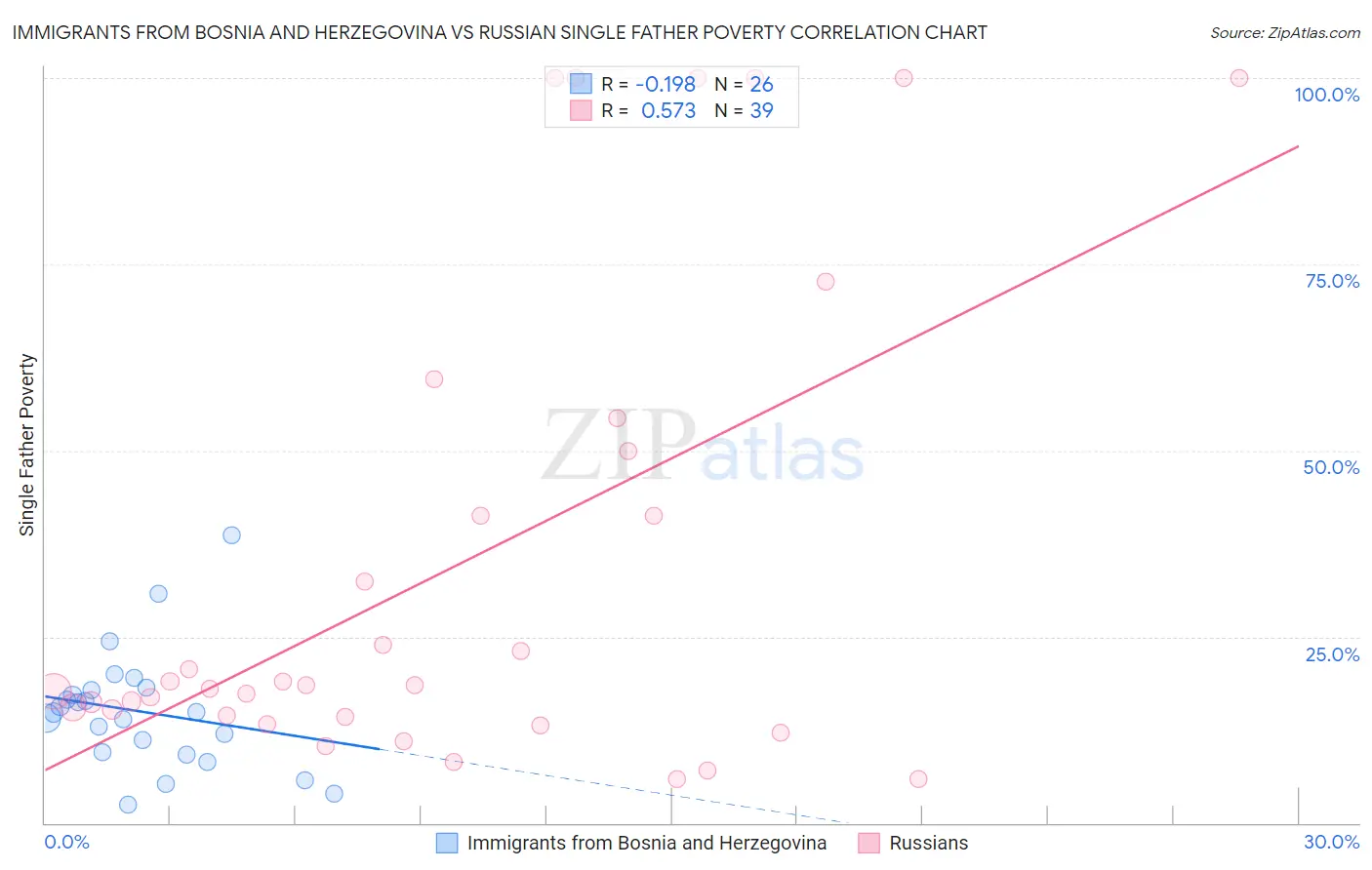 Immigrants from Bosnia and Herzegovina vs Russian Single Father Poverty