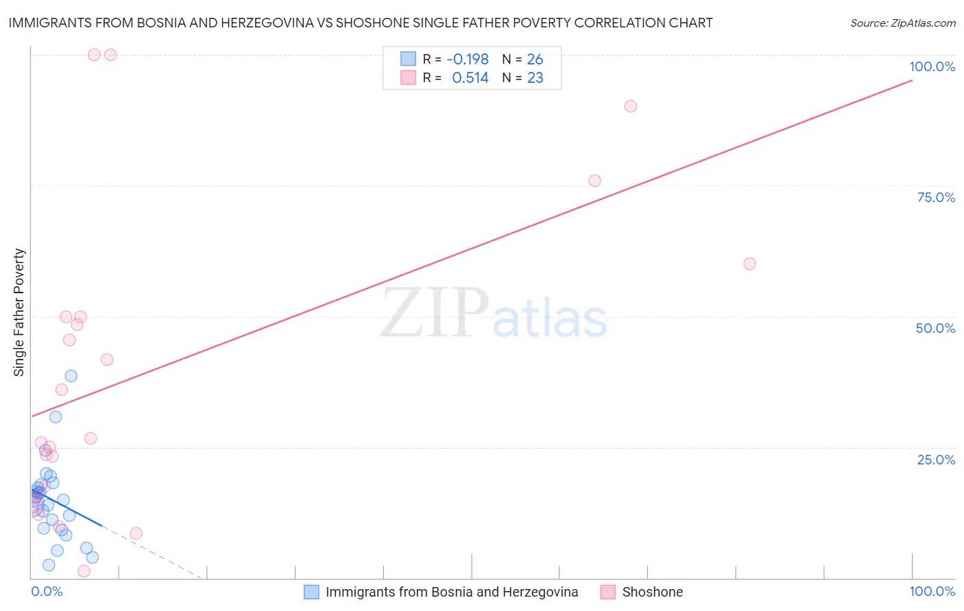 Immigrants from Bosnia and Herzegovina vs Shoshone Single Father Poverty